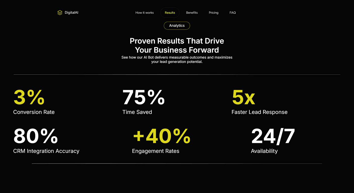 Proven results — conversion, time saved and uptime stats